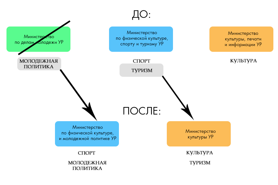 реформация министерств